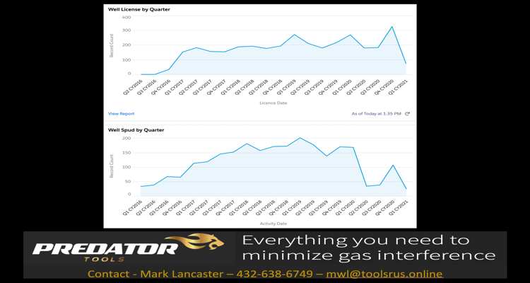 Chart shows EOG well and drilling permits 