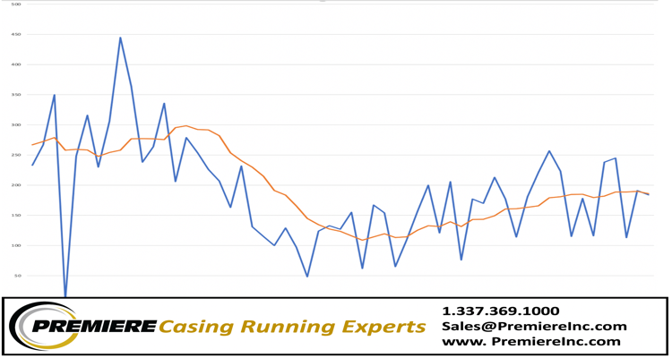 Premiere Casing well permit report