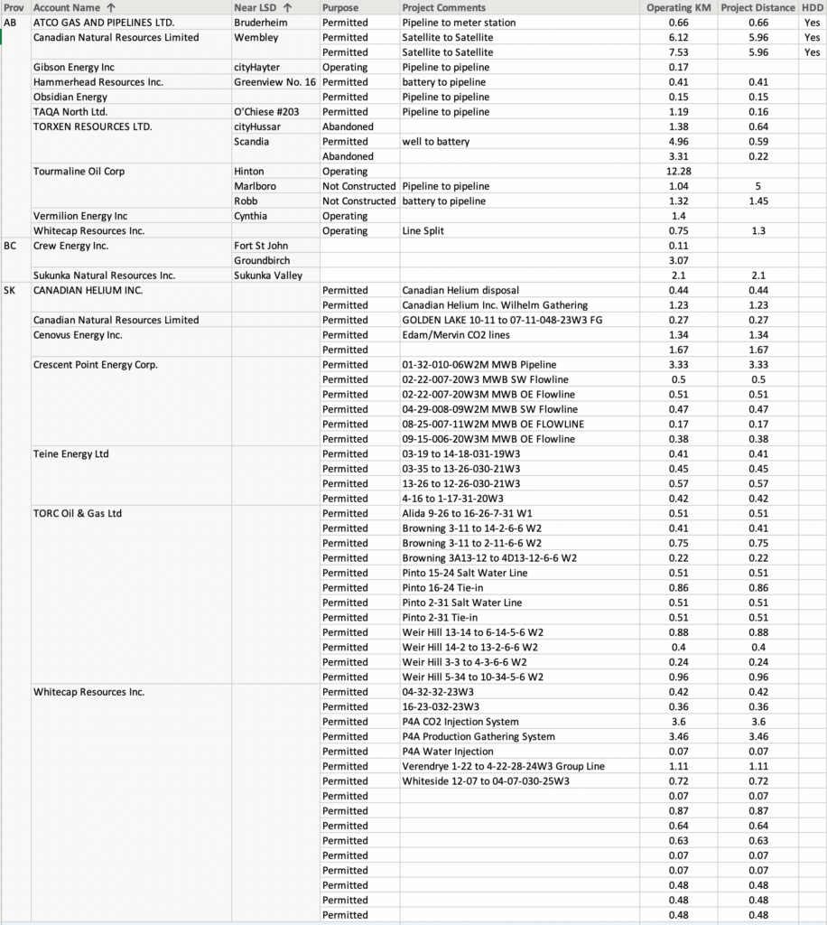 Summary of pipeline permits Western Canada Dec 2020