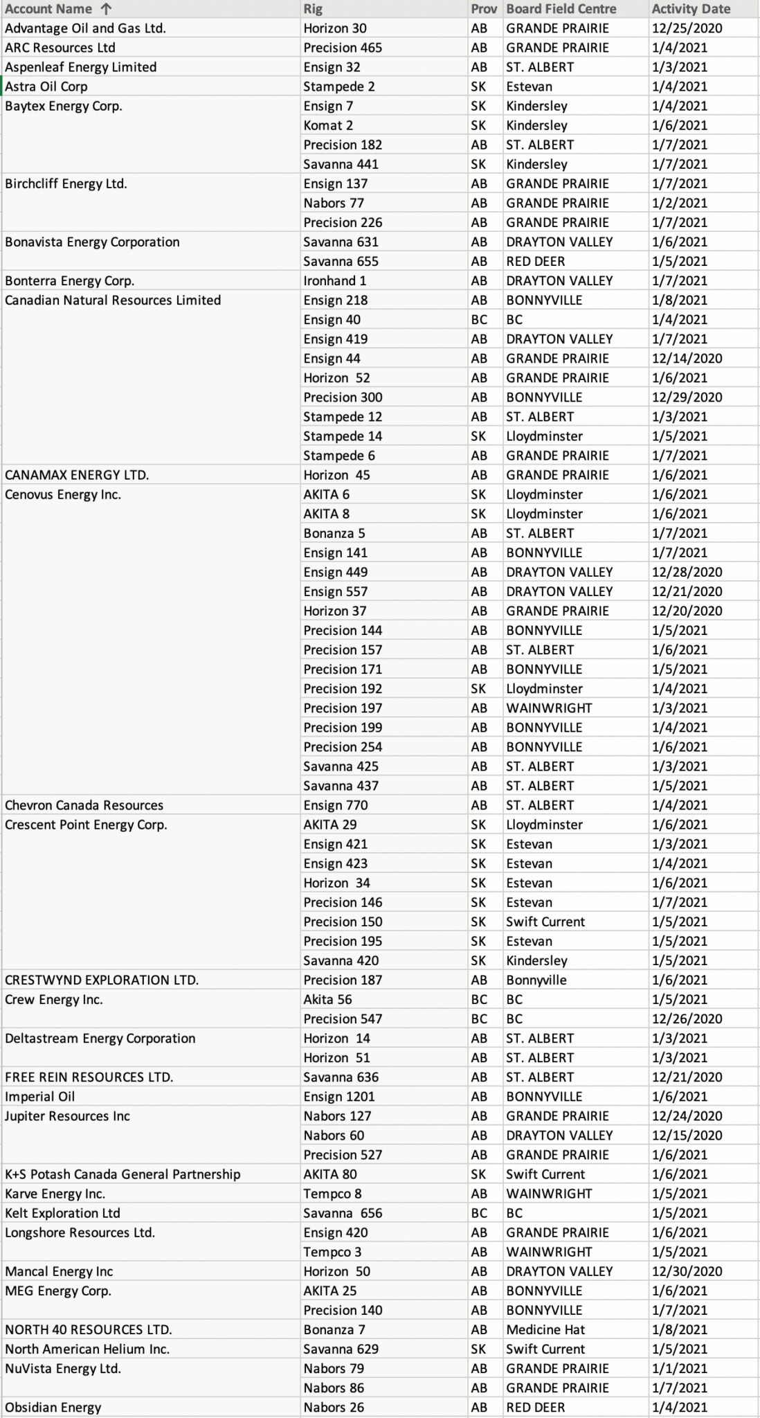 Western Canada 110 Rigs Spud Wells First 10 Days of 2021 – Oil Gas Leads