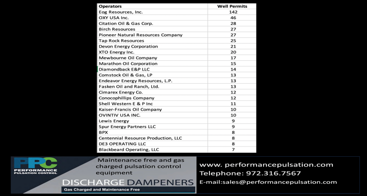 Top 25 oil & gas Operators by well permits in Texas, New Mexico, Louisiana and Oklahoma 