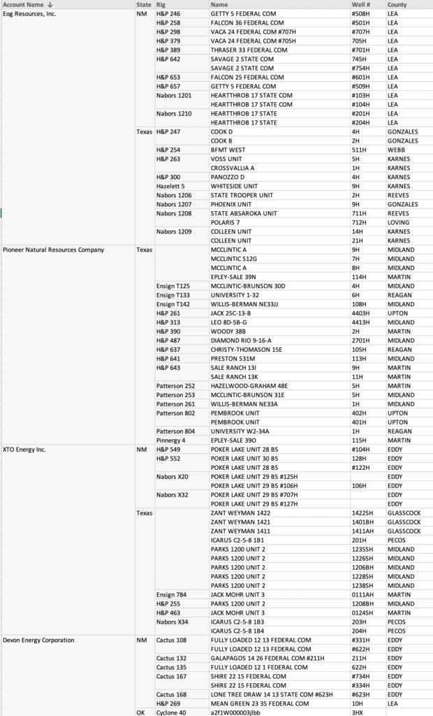 Mid-con Wells Spud - download full report – Oil Gas Leads