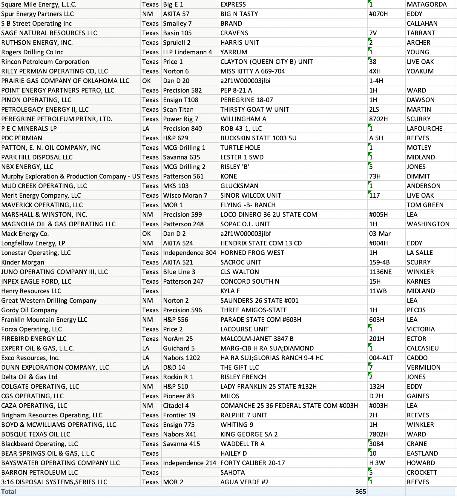 Mid-con Wells Spud - download full report – Oil Gas Leads