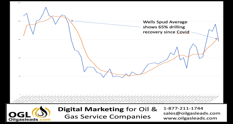 Mid-continent drilling recovery chart includes the states of Louisiana, New Mexico, Oklahoma and Texas.