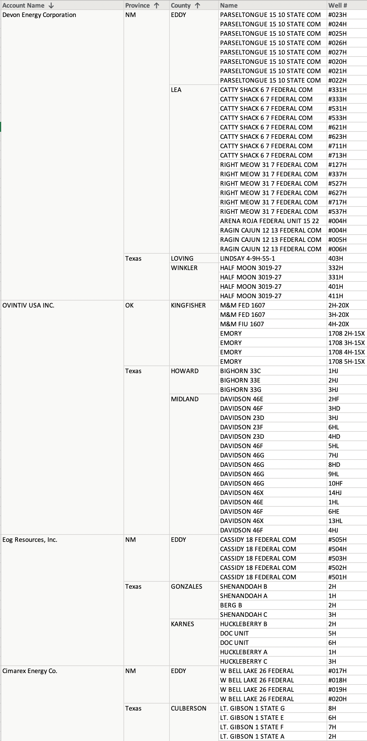 Midcon Well Permits download full report Oil Gas Leads
