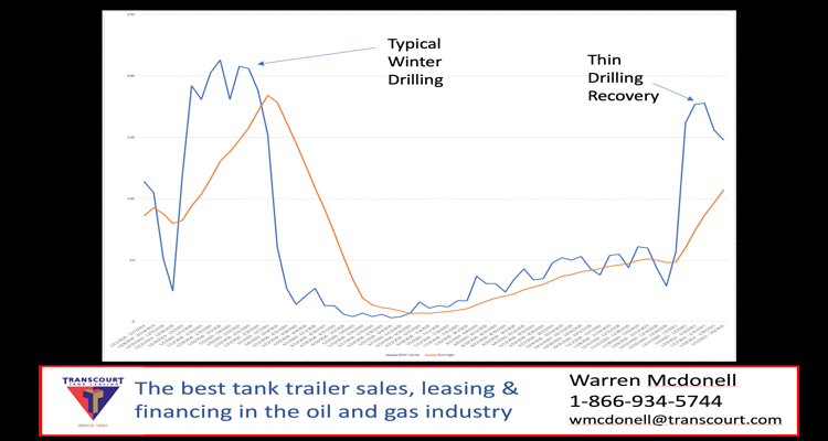 Western Canada wells drilled count and average last 12 monts