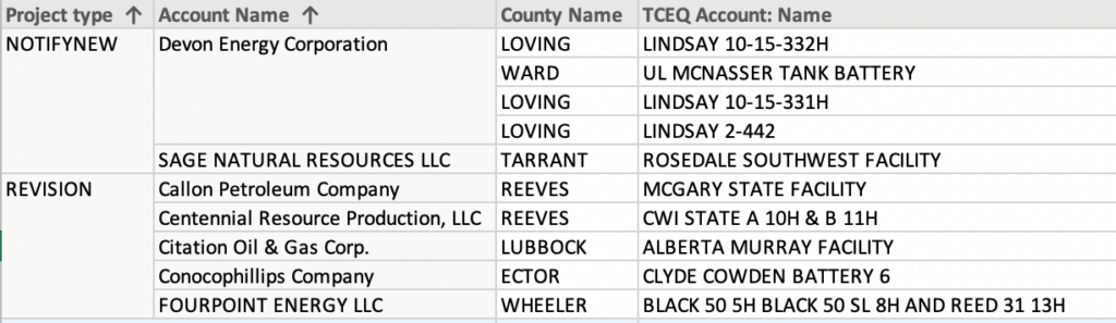 SAGE NATURAL RESOURCES Developing oil and natural gas properties in the Ft. Worth Basin of Texas.  Related to a new well permit in 2021 located BARNETT SHALE.
