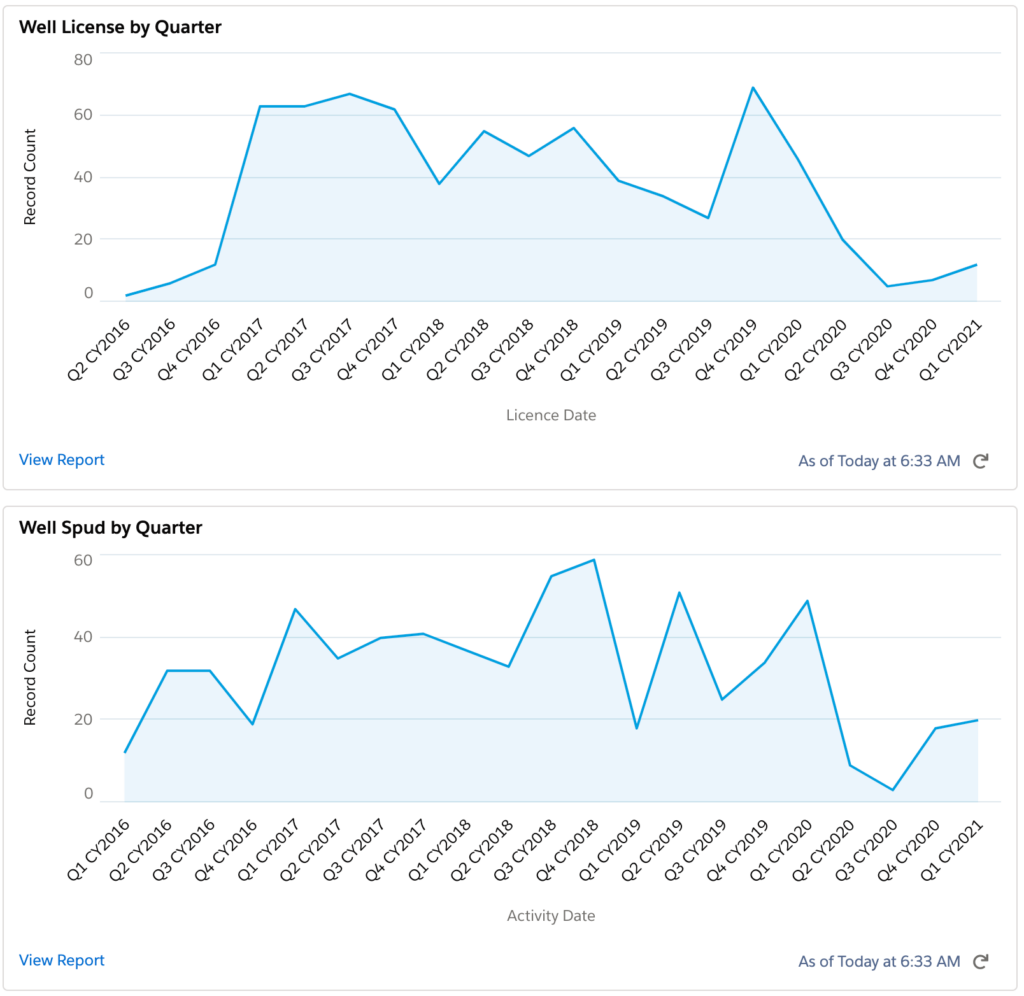 Callon Petroleum well permits and wells drilled