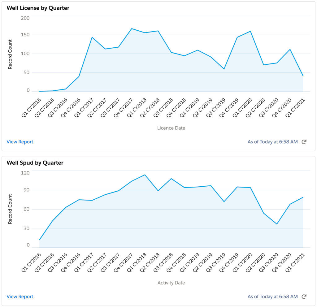 ConocoPhillips well permits and wells spud north america