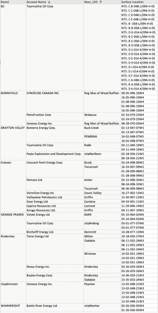 Western Canada Well, Spud & Facility Oil Gas Permits – Oil Gas Leads