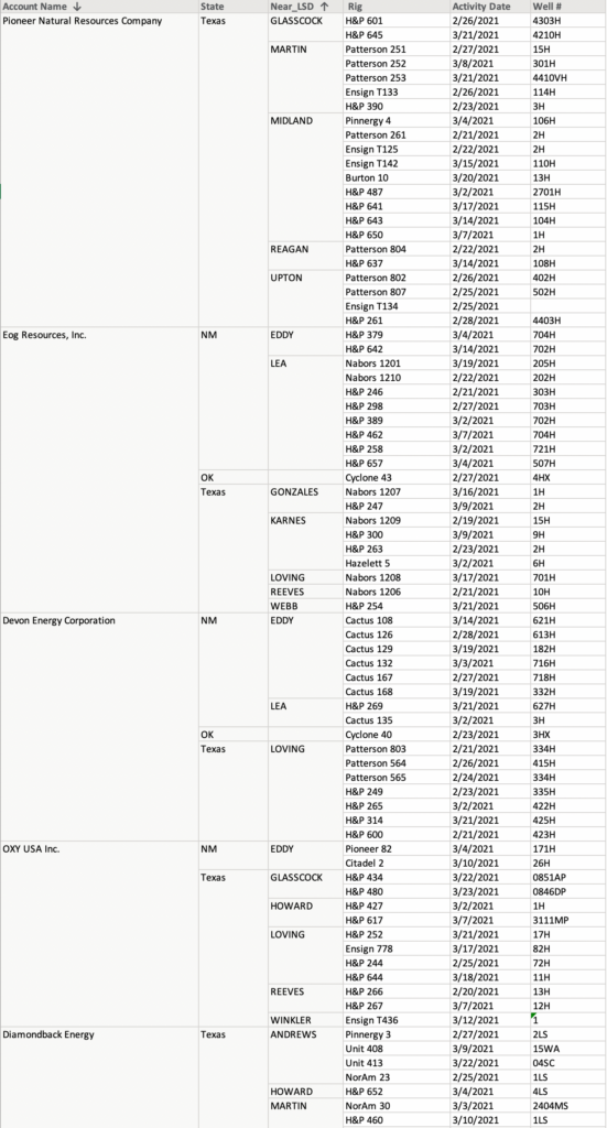 Drilling rigs Mid-continent March 26 Table 1