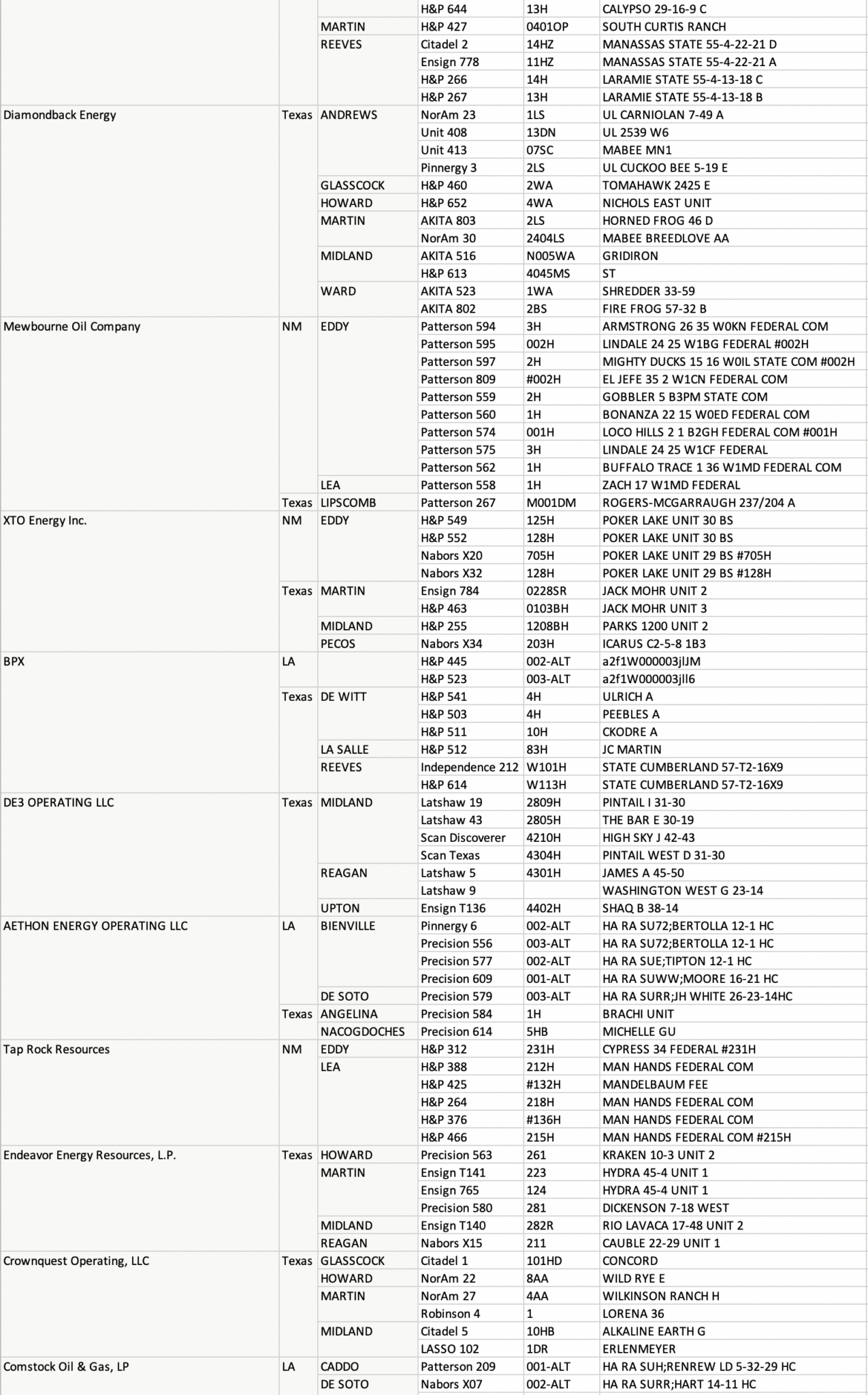 Mid-continent Oil & Gas Drilling Rigs โ Oil Gas Leads
