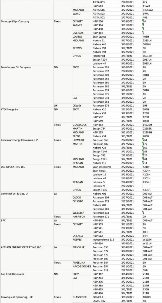 Drilling rigs Mid-continent March 26 Table 2