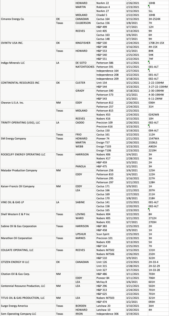 Drilling rigs Mid-continent March 26 Table 3