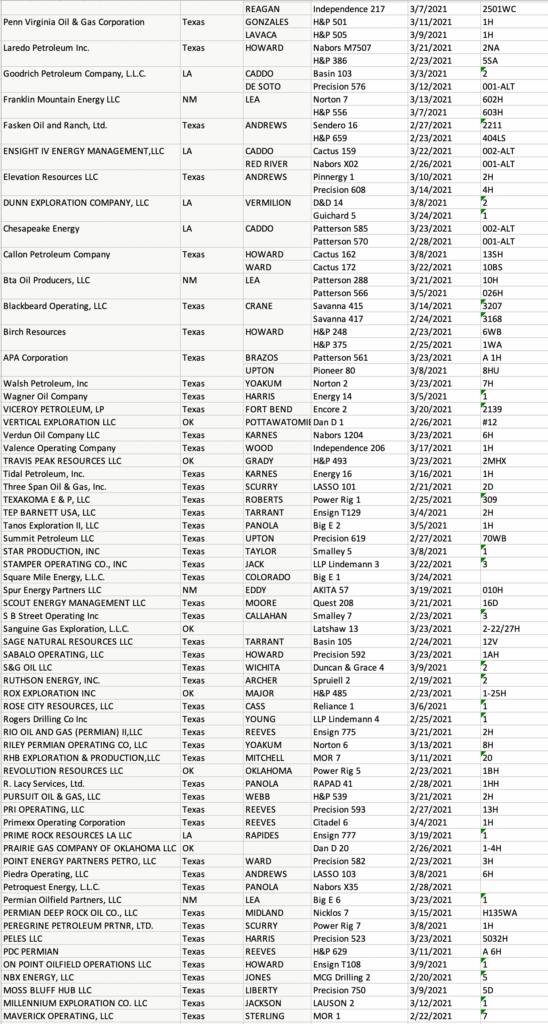 Drilling rigs Mid-continent March 26 Table 4