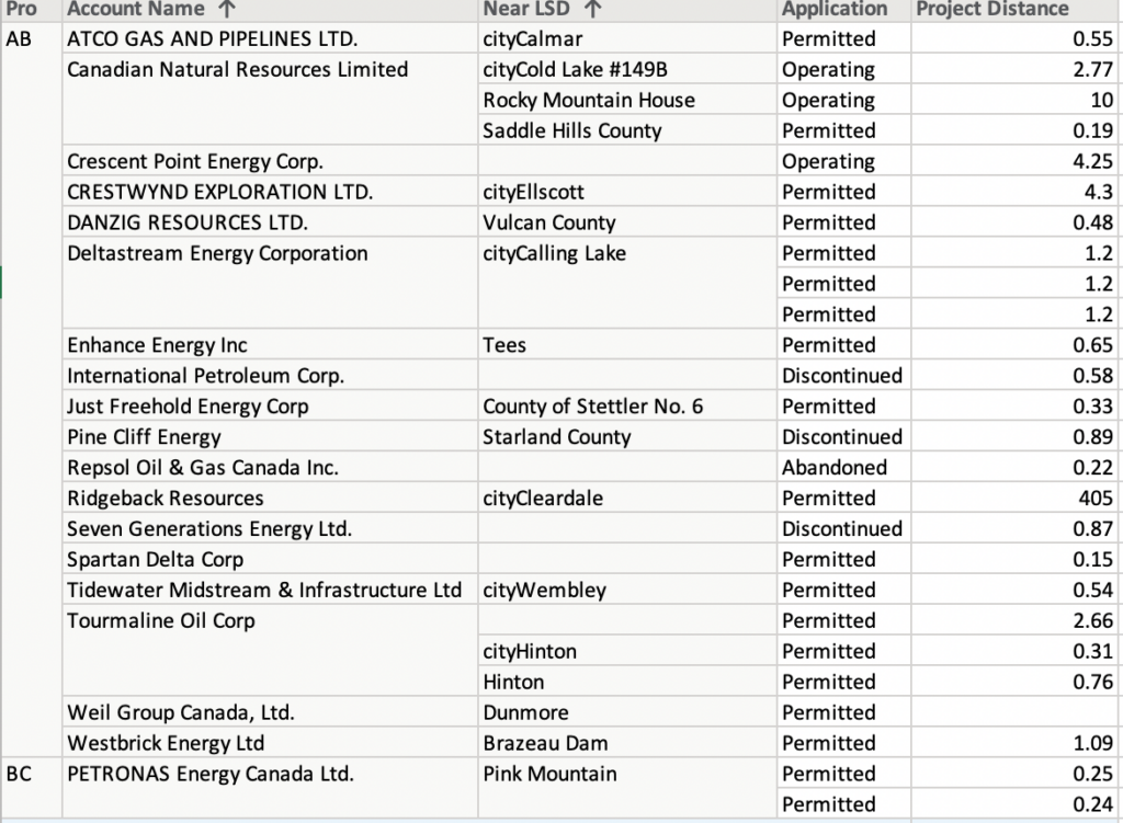 Western Canada pipeline permit summary