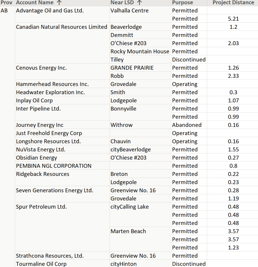 Summary og pipeline permits in Western Canada March 2021