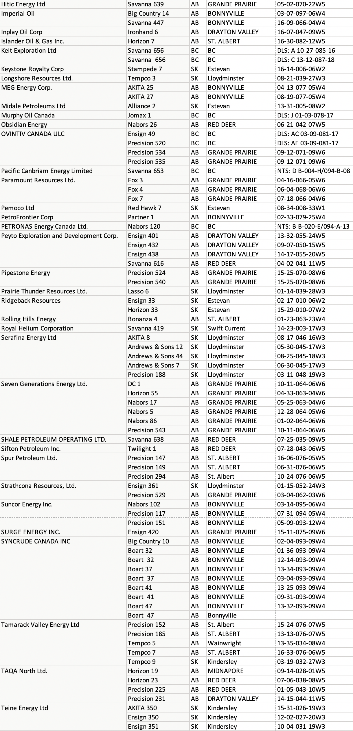 Western Canada Drilling Rig Report Oil Gas Leads
