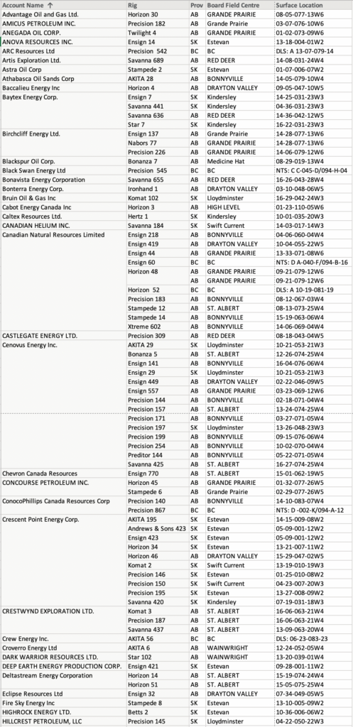 Chart of drilling rigs western canada 2021