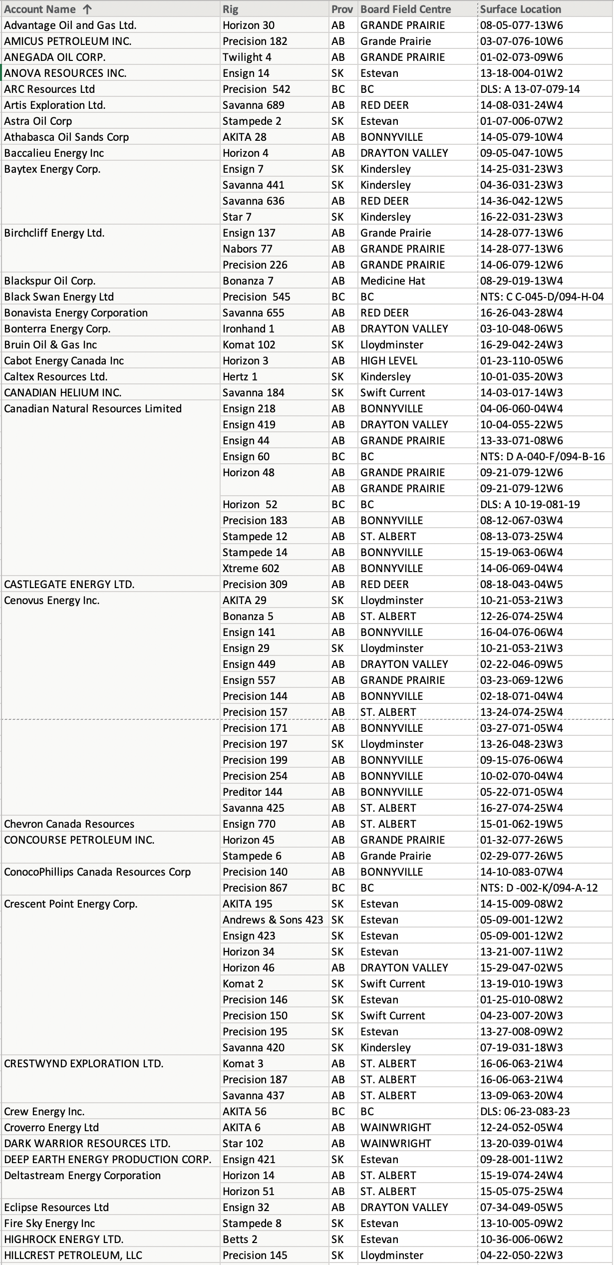 Western Canada Drilling Rig Report Oil Gas Leads