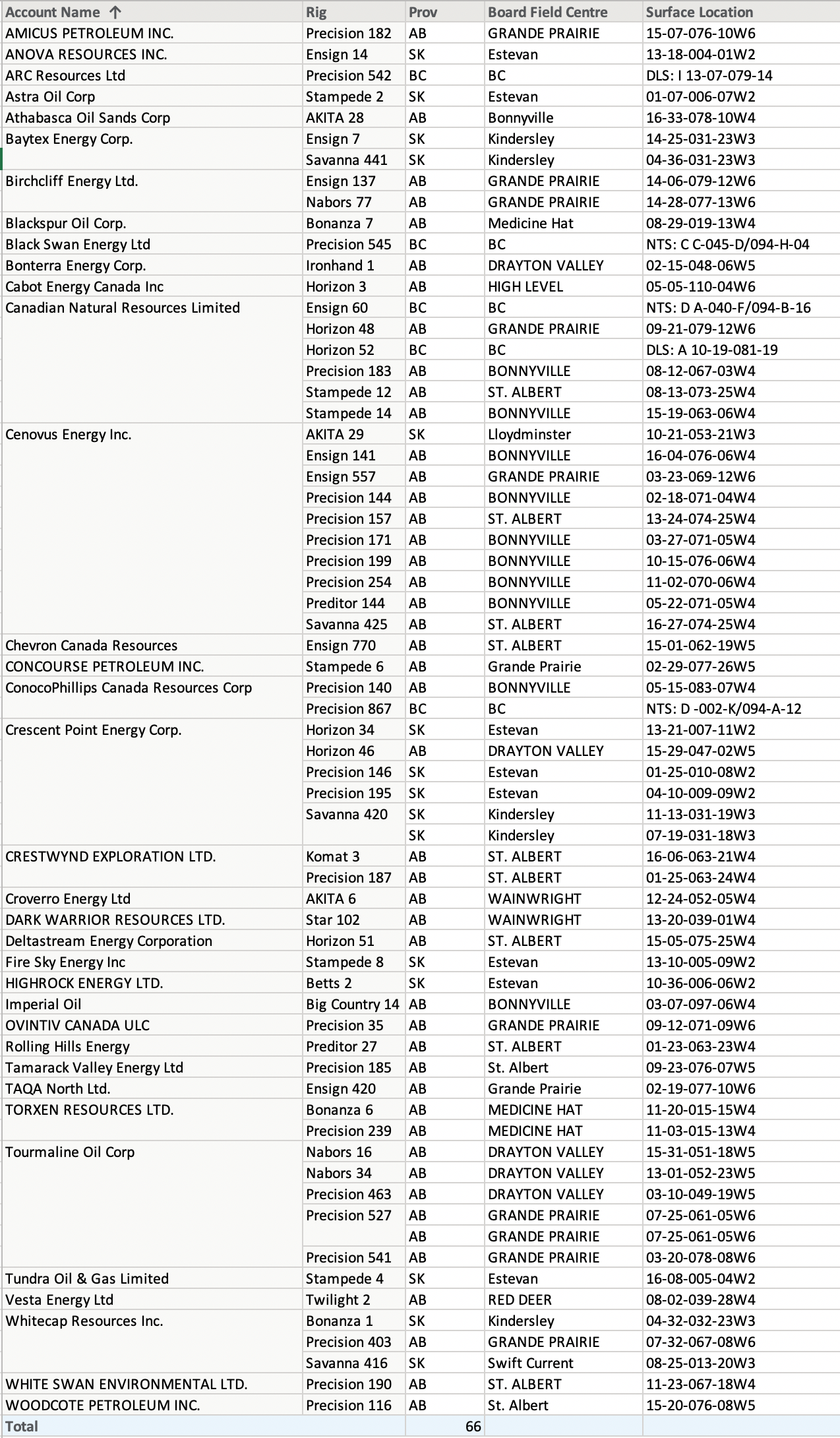Western Canada Drilling Rigs Report Oil Gas Leads