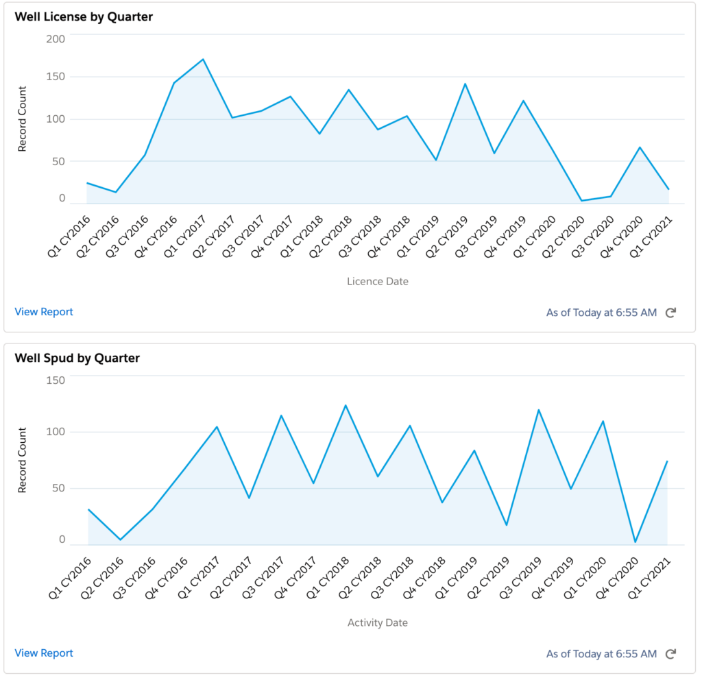 Whitecap Resources Well Permits & Wells Drilled Chart 