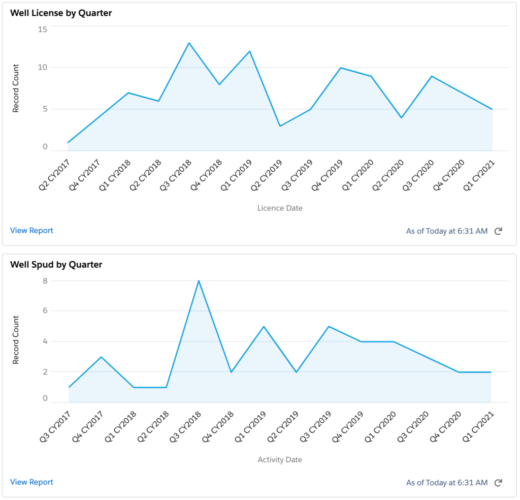 Anegada Oil Well Permits & Wells Spud