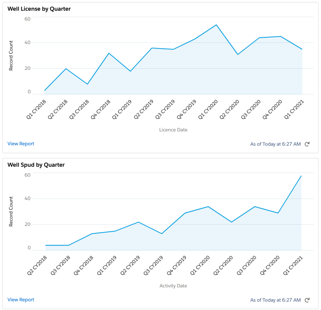 DoublePoint Energy Well Permits and Wells Drilled Chart 