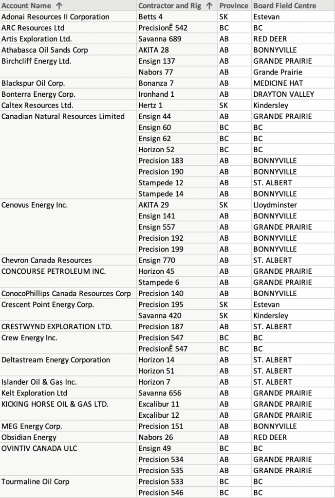 Western Canada Drilling Rigs Summary Last 30 Days