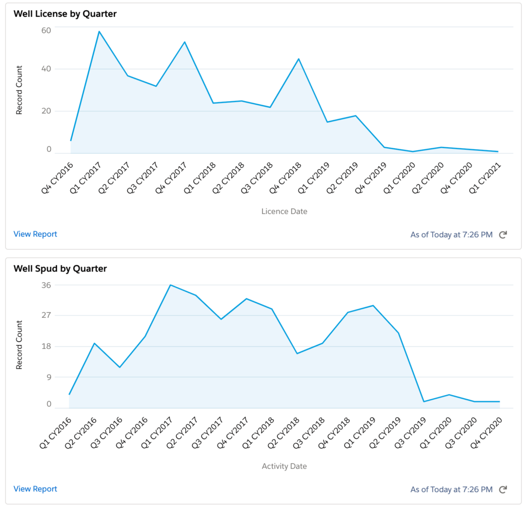 EP Energy Corporation Mid-con Well Permits & Wells Spud 