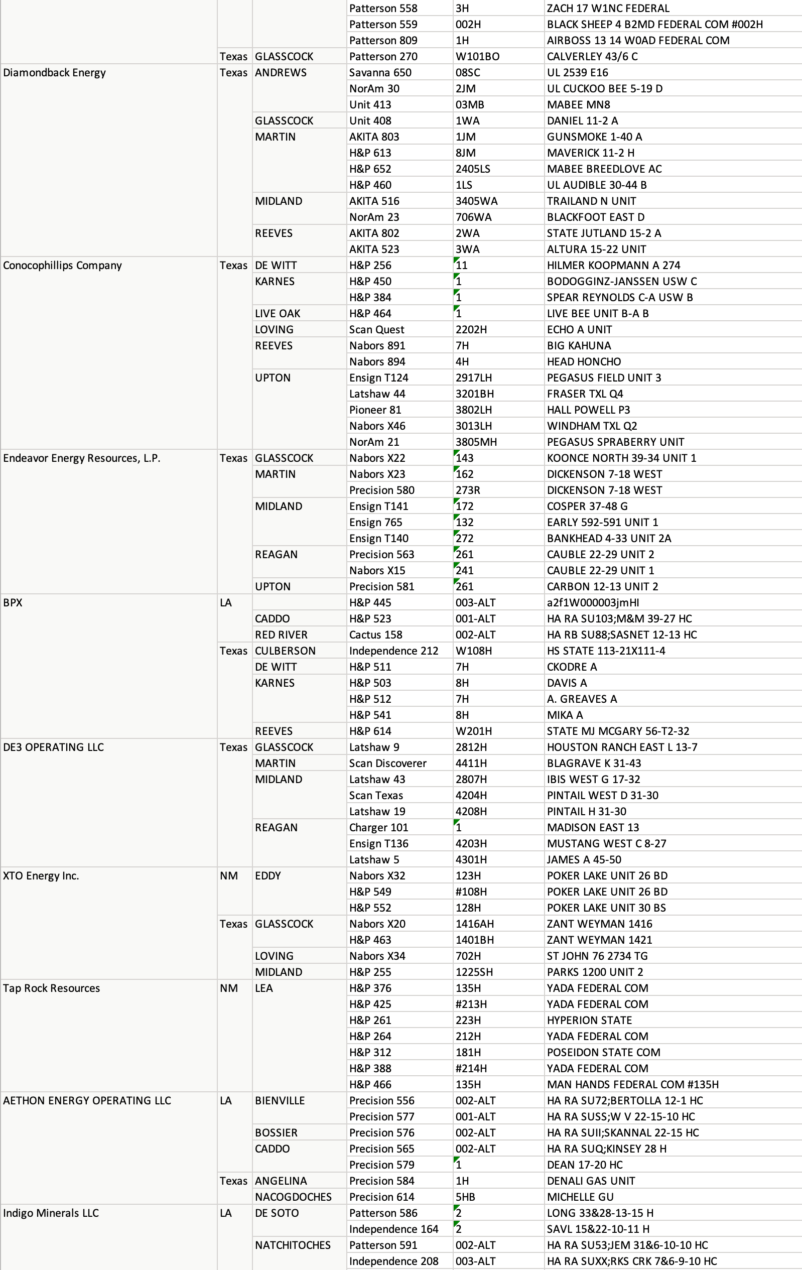 Drilling Rigs Mid-continent Report โ Oil Gas Leads