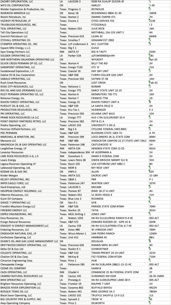 Drilling Report Mid-Continent April 1 2021 – Oil Gas Leads