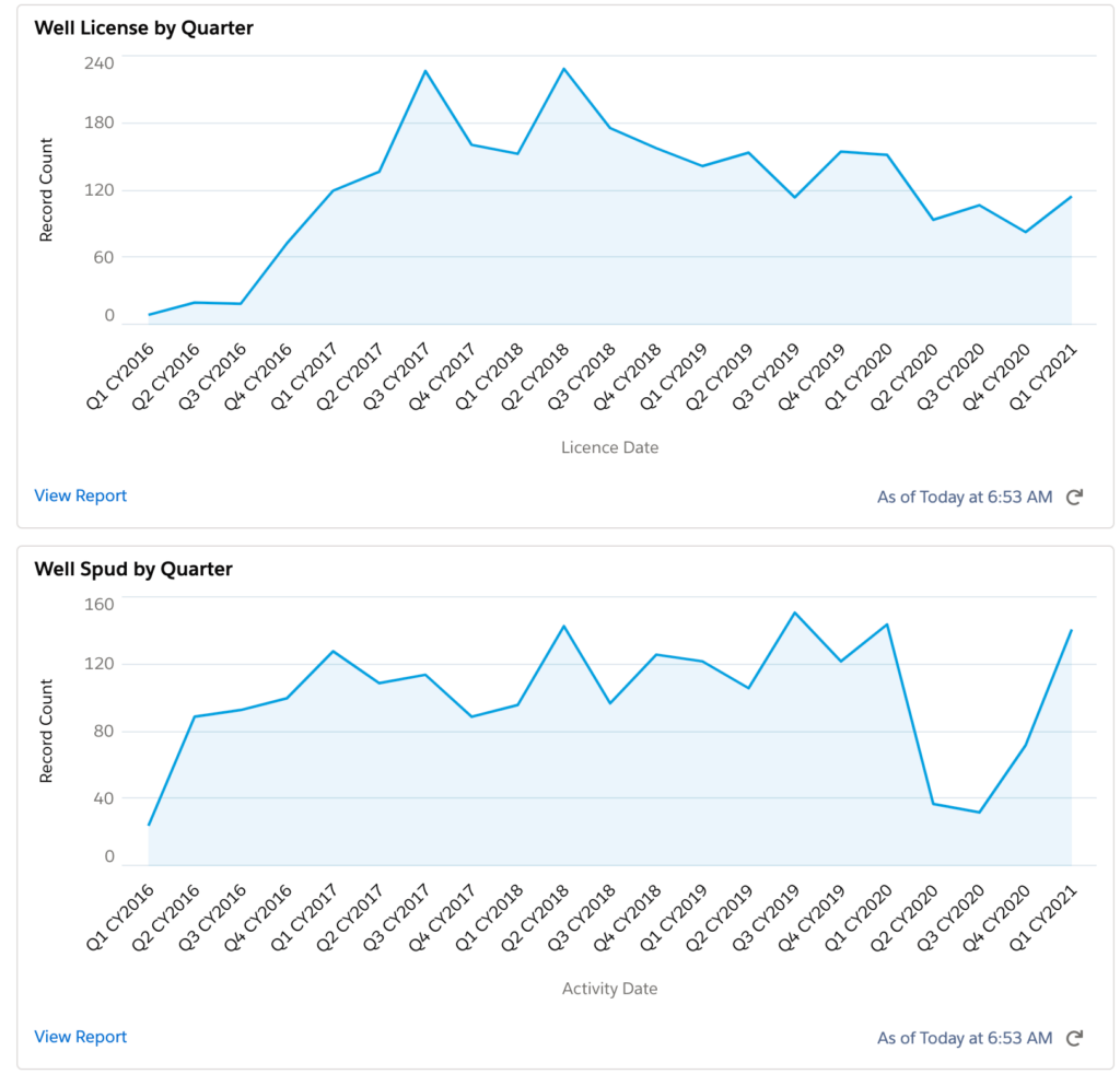 Pioneer Natural Resources Well Permits and Wells Drilled Chart 