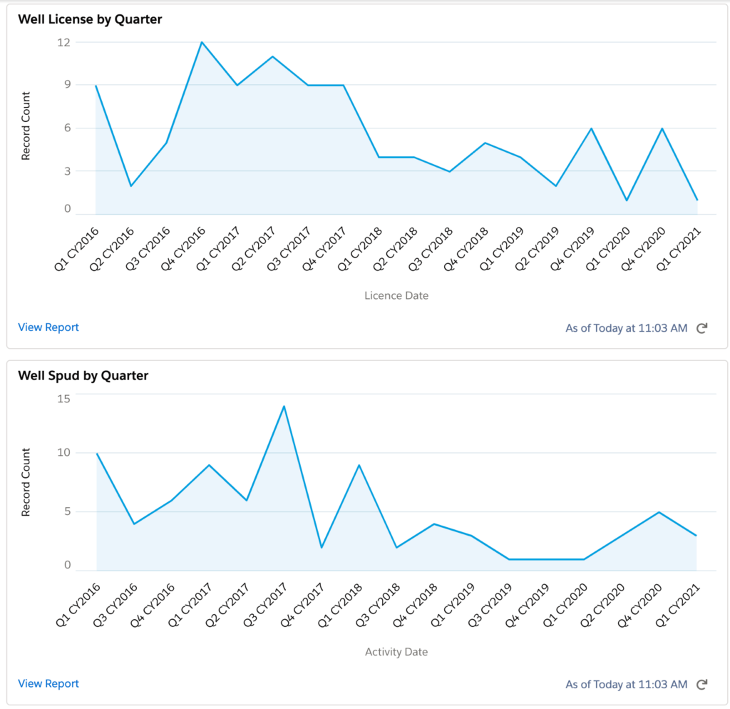 Spartan Delta first Quarter 2021 update well permits