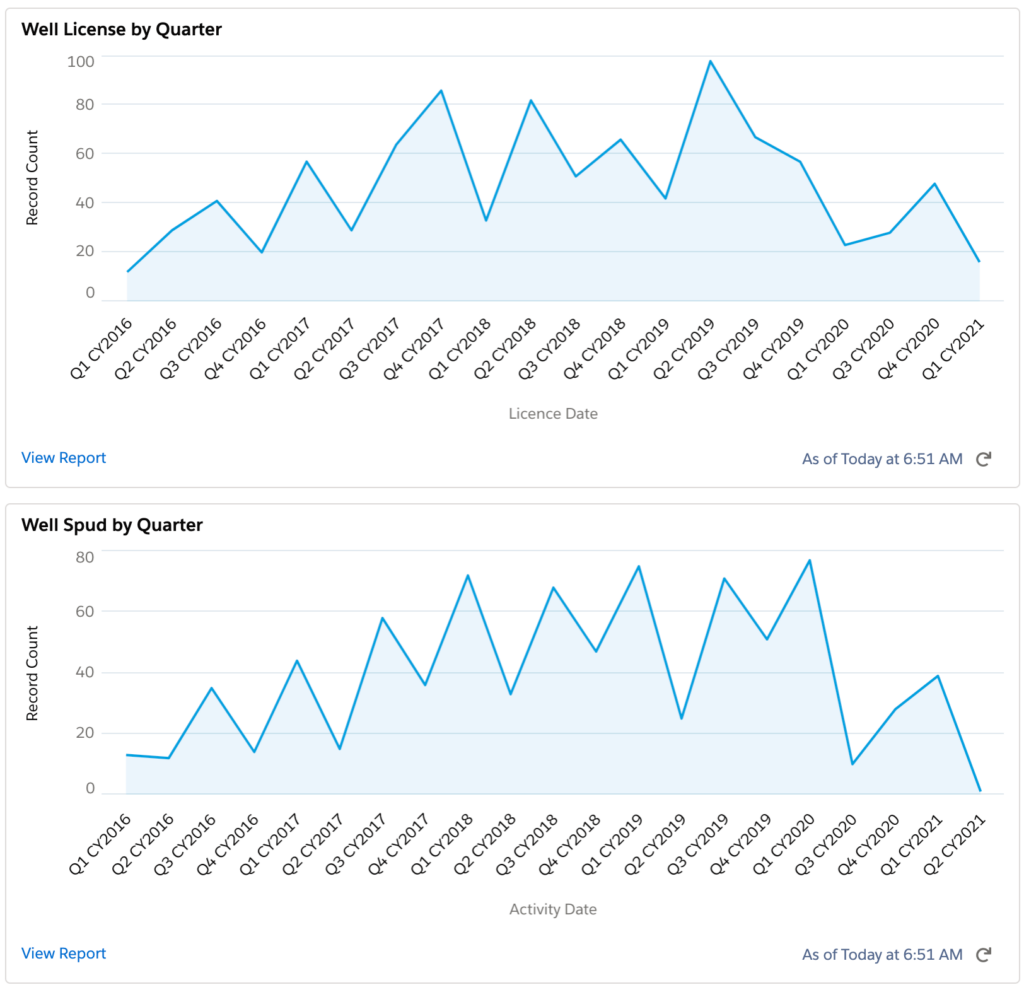 Tamarack Valley Oil Well Permits & Wells Spud