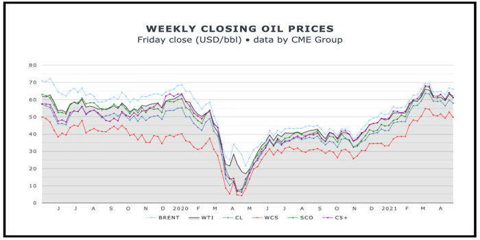 Weekly Summary Oil Gas Leads