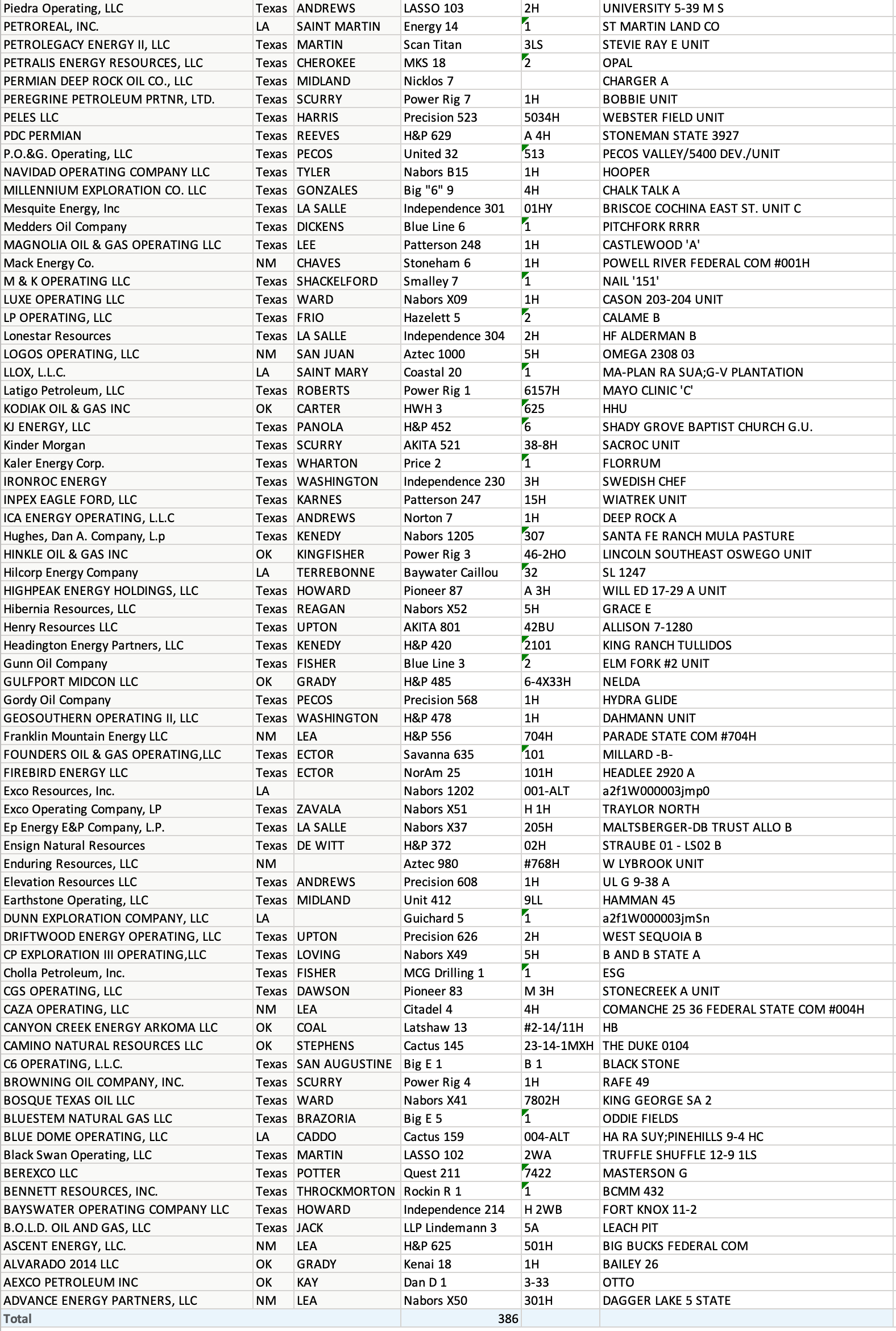 Drilling Rigs Mid-continent Report โ Oil Gas Leads