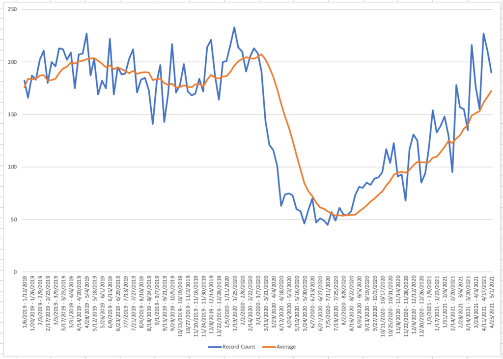 Mid Continent Well Spud Average