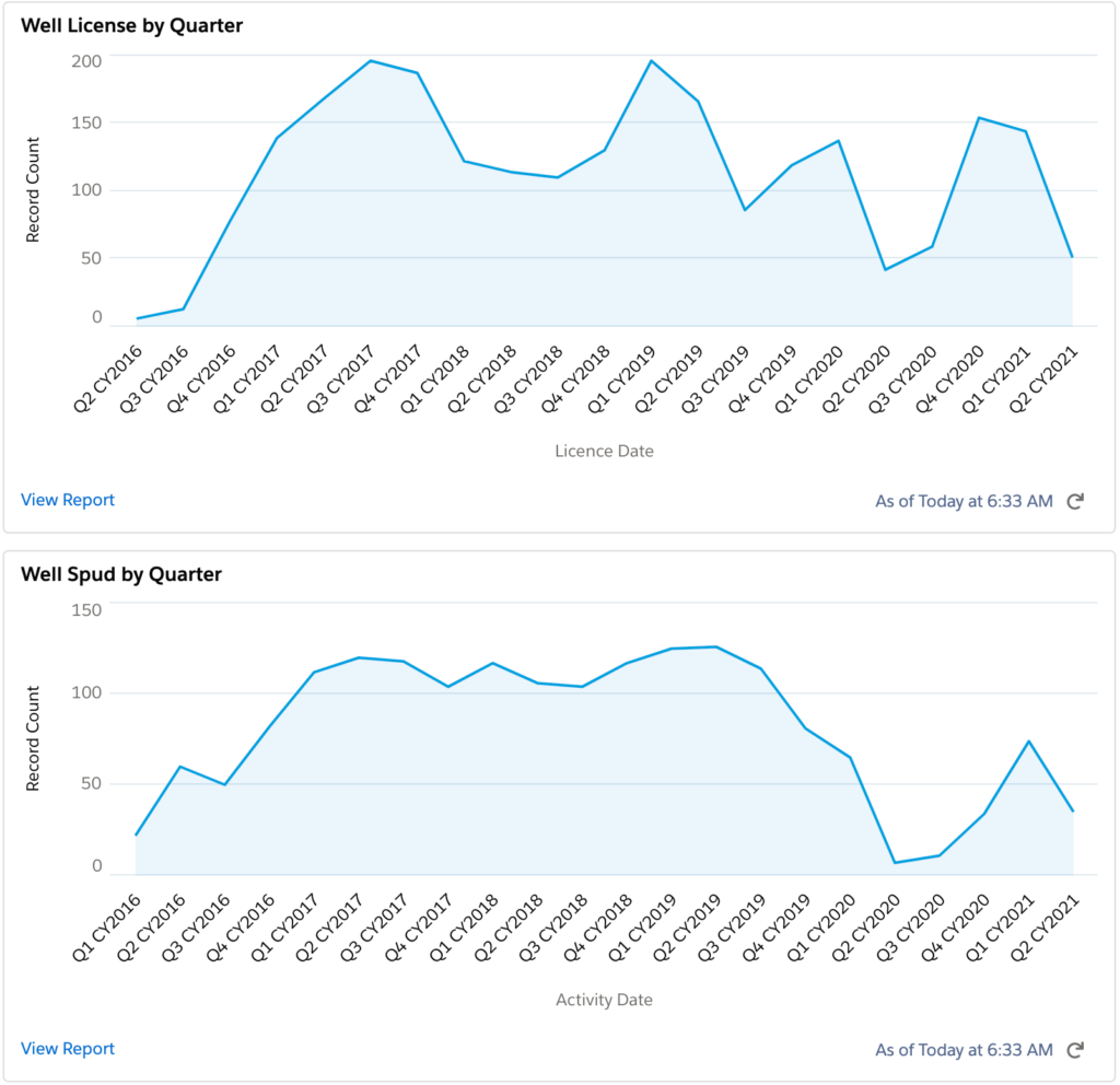 Occidental Well Permits & Wells Spud well permits