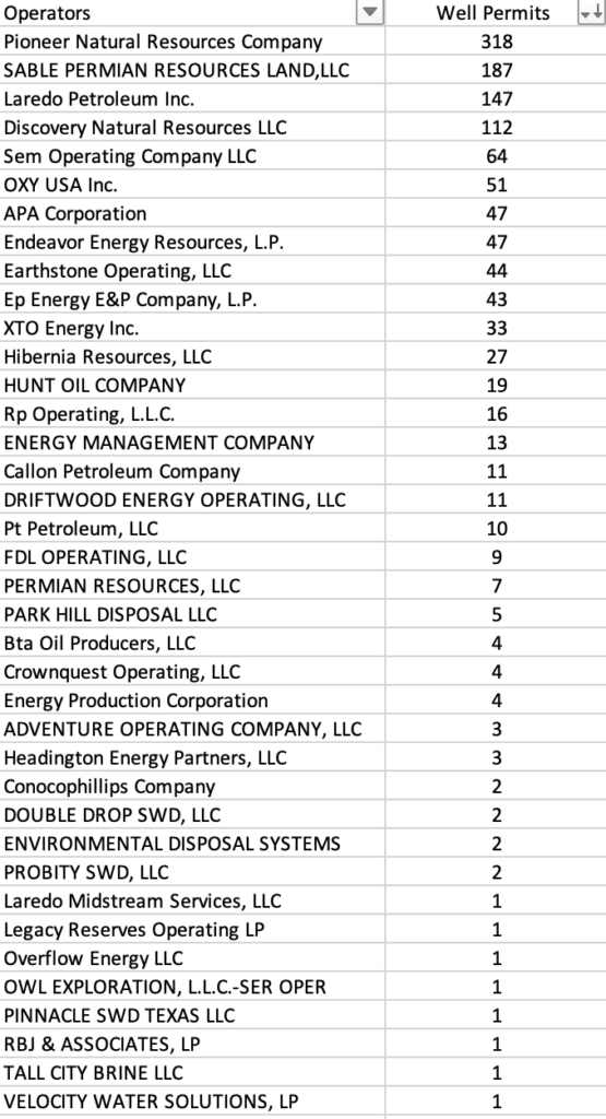 Operators by Well Permit Reagan County