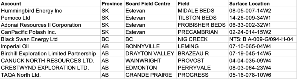 New Well Permits Current Week First Time Since April 1 2021