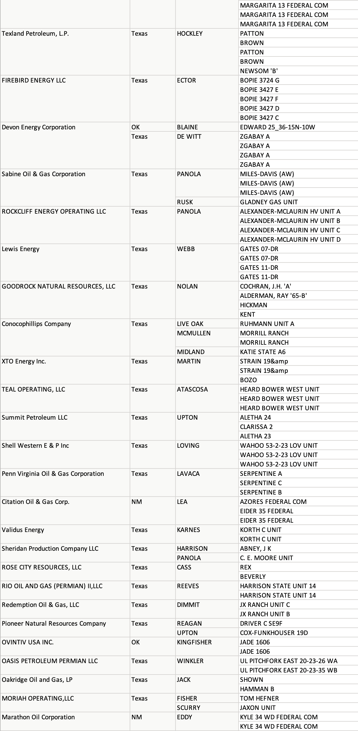 MidContinent New Oil & Gas Well Permits July 21, 2021 Oil Gas Leads