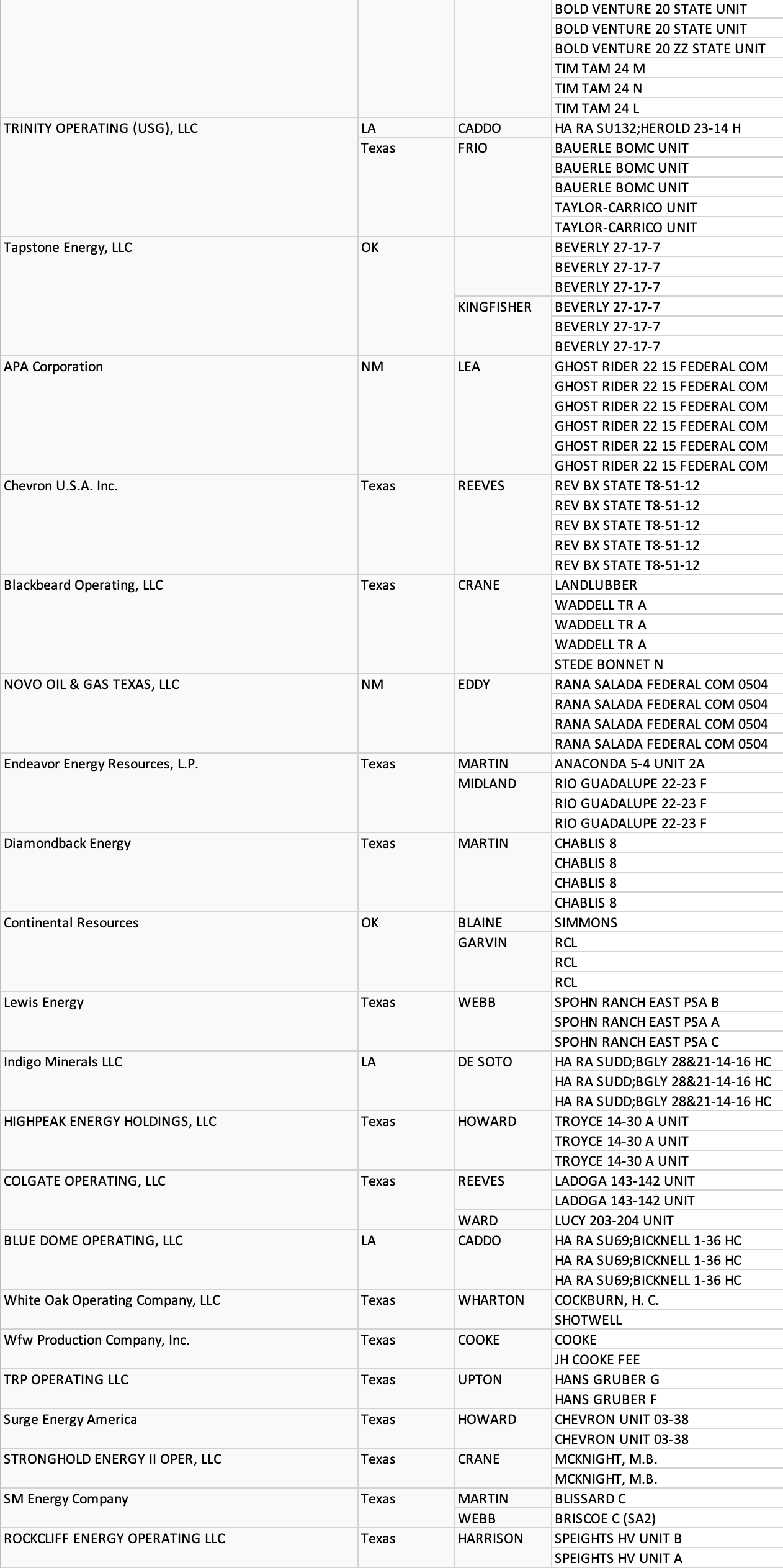 MidContinent New Oil & Gas Well Permits Aug 25, 2021 Oil Gas Leads