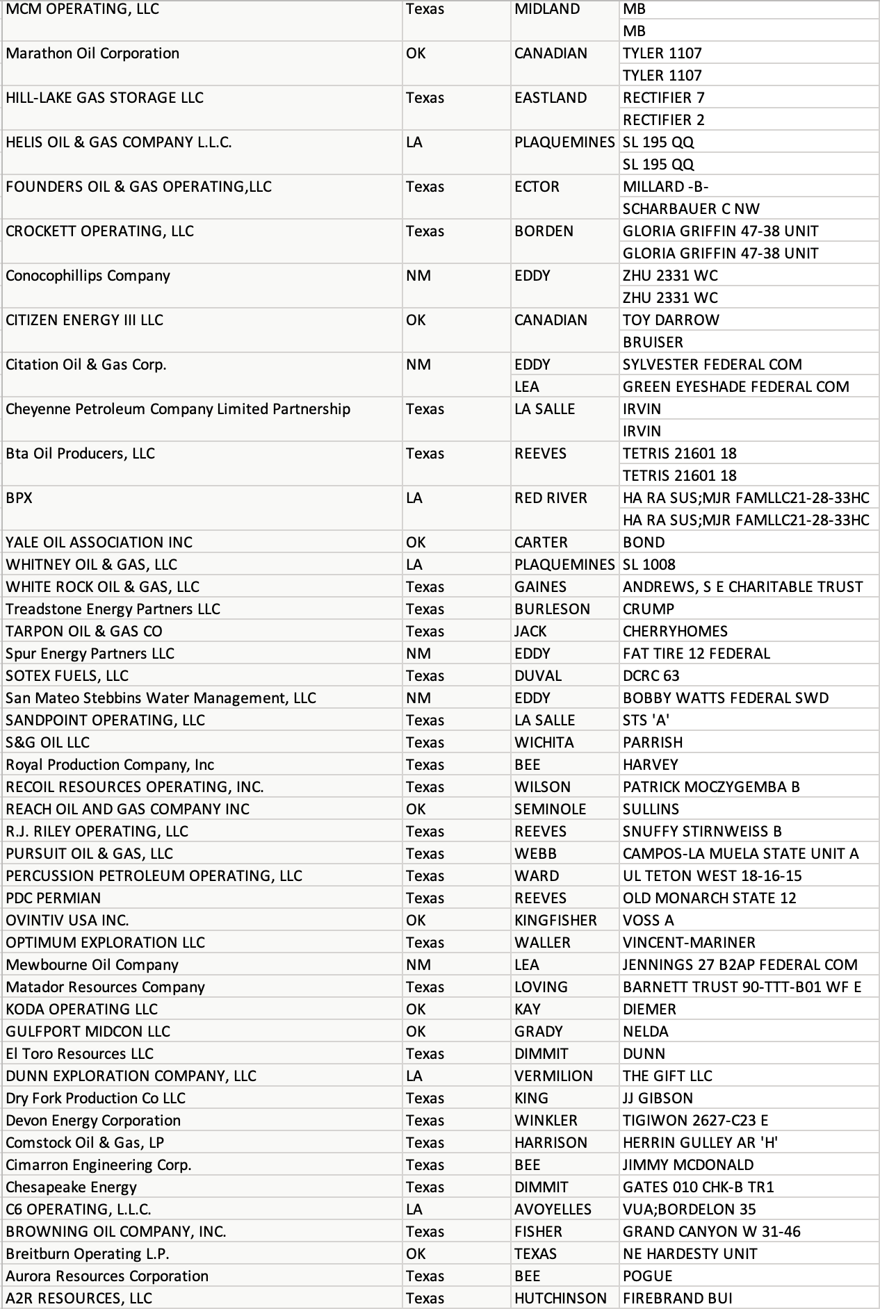 MidContinent New Oil & Gas Well Permits Aug 25, 2021 Oil Gas Leads
