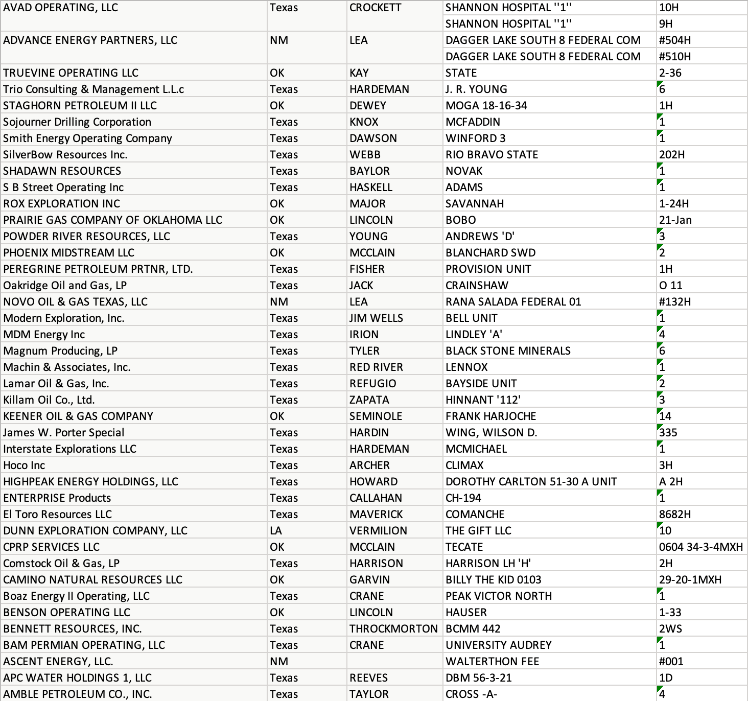 MidContinent New Oil & Gas Well Permits Aug 5, 2021 Oil Gas Leads