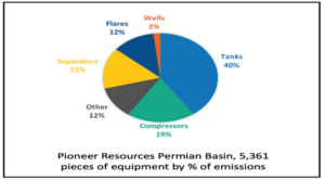 Pioneer Natural Resources completes aerial surveys in the Permian