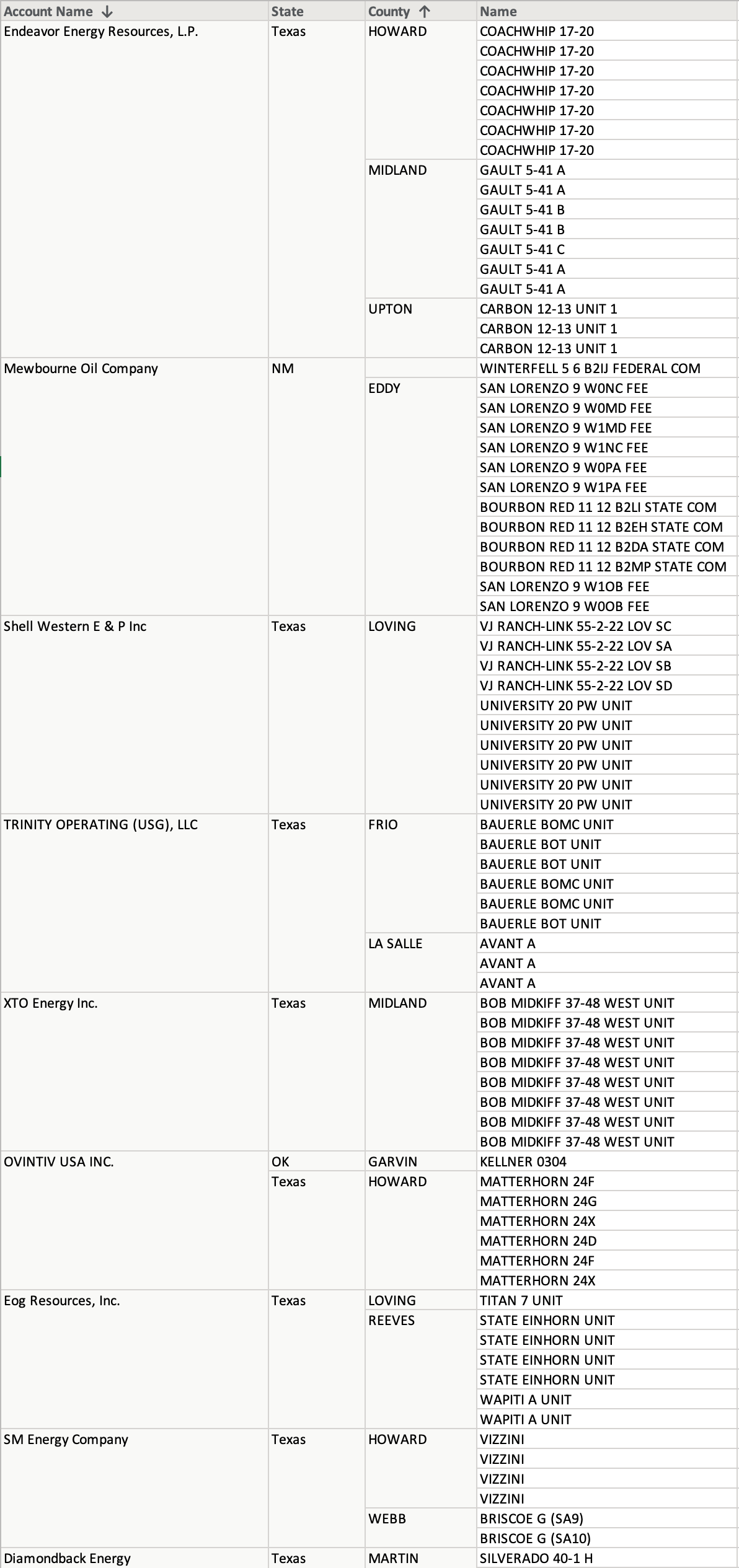 MidContinent New Oil & Gas Well Permits Sept 8, 2021 Oil Gas Leads