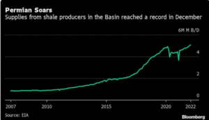 Permian Oil Production Reached Record High Last Month