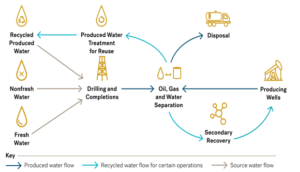 Water Use in the Oil & Gas Industry