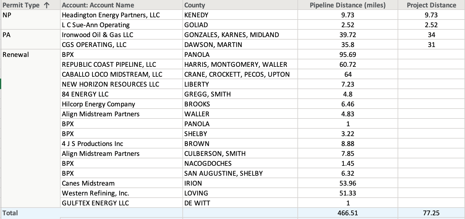 Texas Oil & Gas Pipeline and Facility Projects July 28, 2022 – Oil Gas ...